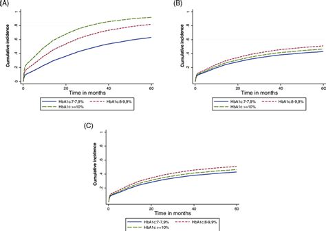Cumulative Incidence Function For Time To Treatment Intensification