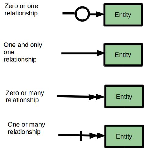 Guide To Entity Relationship Diagram Notations And Symbols Gleek