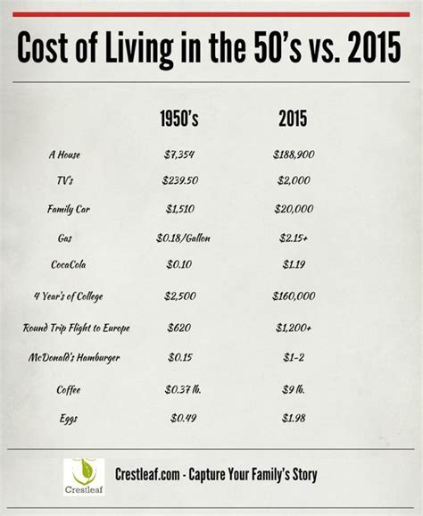 Cost Of Living In The 1950s Vs 2015 Infographic 1950s America
