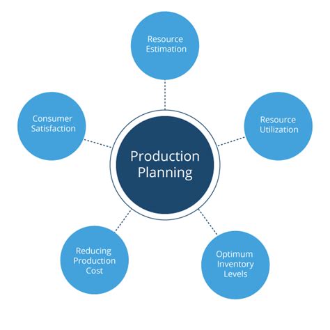 5 Key Expectations from Production Planning | ValQ
