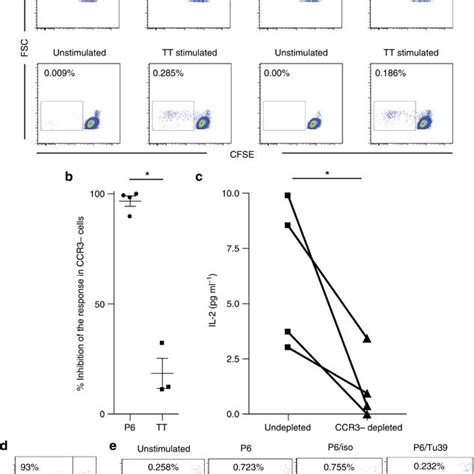 Depletion Of Ccr3cd4 T Cells Abrogates The H Influenzae Dependent