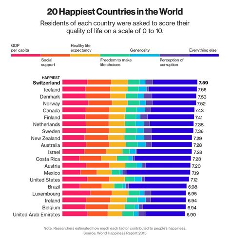 These Are The Happiest Countries In The World World Happiness World Data General Knowledge Facts
