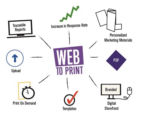 5 Benefits Of Web To Print Mossberg And Company Inc