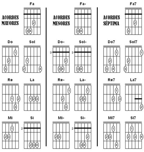 Acordes BÁsicos Para Aprender A Tocar Guitarra Puro Tip