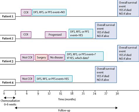 Clinical Endpoints In Trials Of Chemoradiation For Patients With Anal Cancer The Lancet Oncology