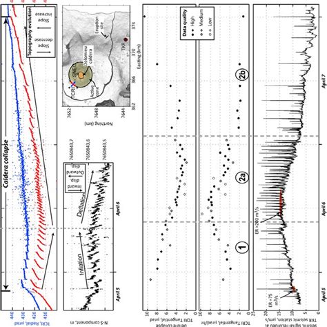 A Evolution Of T During The Whole Collapse Caldera Processes At Piton