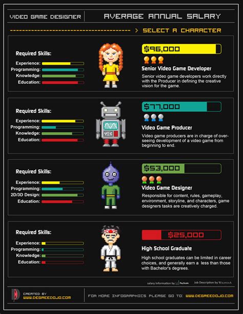 Average Annual Salary Of Video Game Designers Infographic Bc Gb