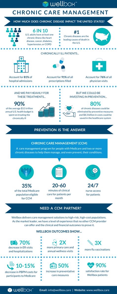 16 Facts You Should Know About Chronic Care Management Wellbox