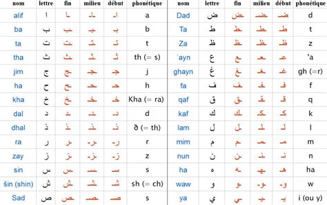 Arabic Alphabet Chart Code Alphabet Arabe Apprendre Lalphabet Porn