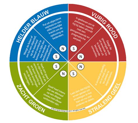 Insights Benelux Werk Motivatie Copingvaardigheden Sociale Vaardigheden