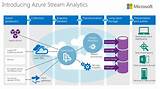 Azure Big Data Services