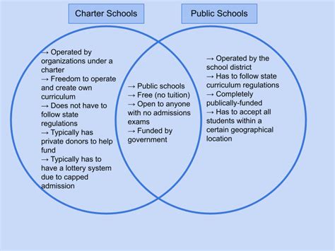 Charter School Vs Public School Everything You Need To Know