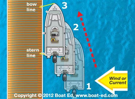 How far aft will depend on your boat's characteristics and circumstances, such as wind strength and the proximity of other boats. How To Dock Your Boat Safely | ActionHub