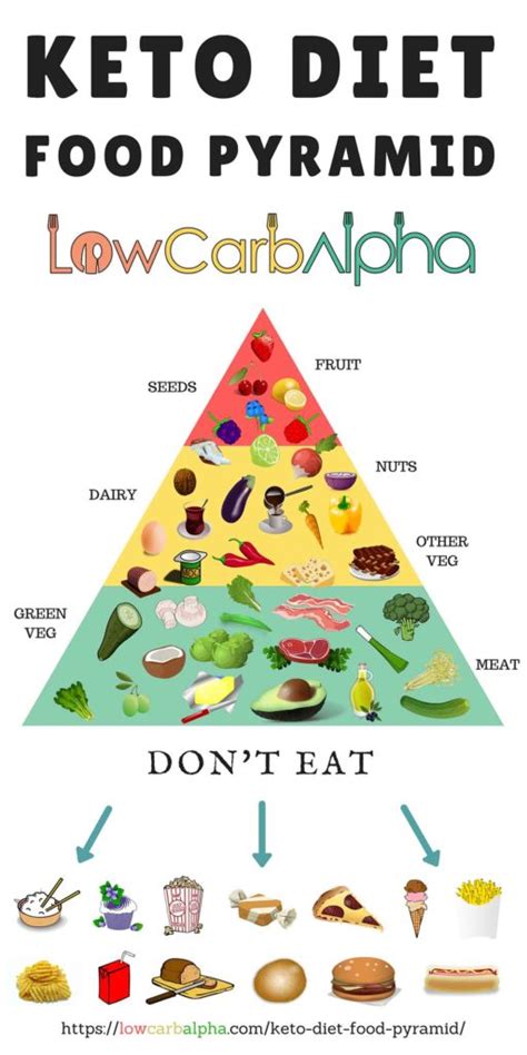 How to use the perfect keto food pyramid. Keto Diet Food Pyramid - What to eat on a ketogenic diet