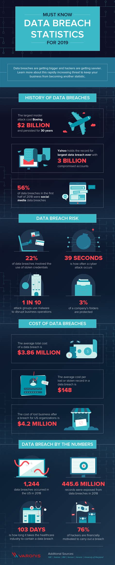 Infographic 56 Must Know Data Breach Statistics For 2019