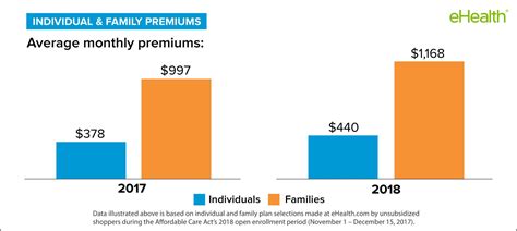 Ehealth Post Open Enrollment Report Premiums Rise Most For Those Under