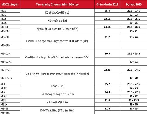 Xếp thứ ba là ngành luật kinh tế, đại học luật hà nội lấy 29; Điểm chuẩn trúng tuyển trường đại học Bách khoa Hà Nội ...