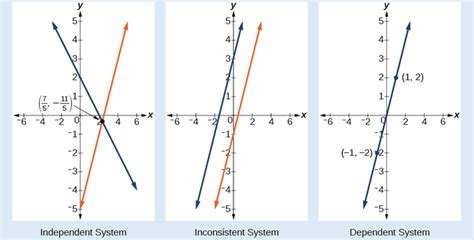 Systems Of Equations In Two Variables Boundless Algebra