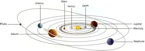 Orbits Of The Planets Nine Planets Of The Sun Mercury Venus Earth