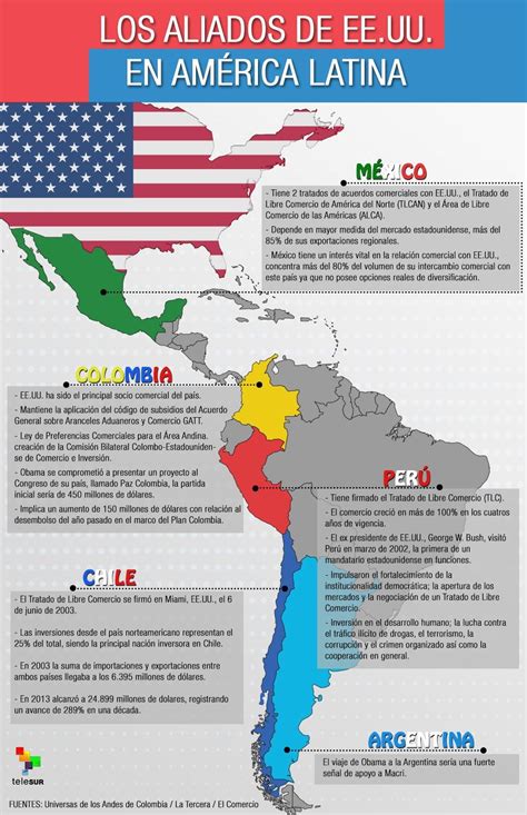 Los Países Aliados De Estados Unidos En América Latina Multimedia Telesur