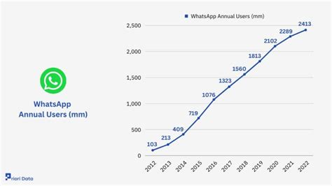 Whatsapp Stats Users Revenue And Networth 2024 Priori Data