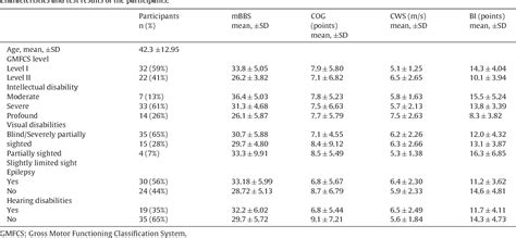 Table 1 From Validity Of The Modified Berg Balance Scale In Adults With