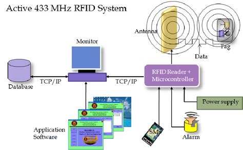Basic Concept Active Rfid For Asset Tracking Download Scientific Diagram