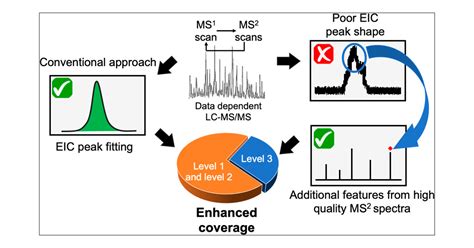 Enhancing Metabolome Coverage In Data Dependent Lcmsms Analysis Through An Integrated Feature