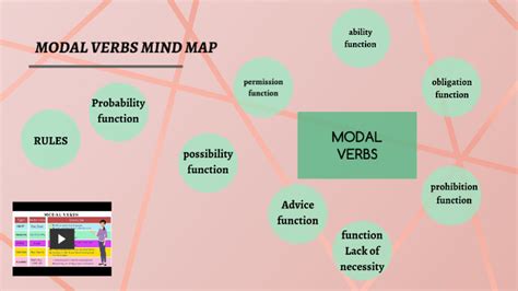 Vytvo It V Hodn R M Verb To Be Mind Map K Dce Dub Matematika