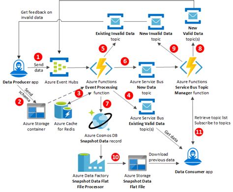 Transit Hub Dynamic Pub Sub Messaging System Azure Solution Ideas