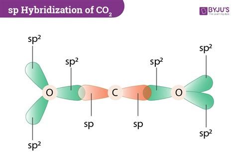 Co2 Molecular Shape