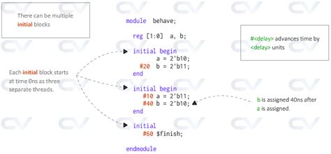 For Loop In Verilog