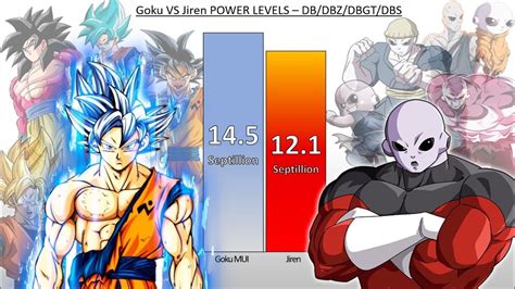 Goku Vs Jiren Power Levels Over The Years All Forms And Transformations