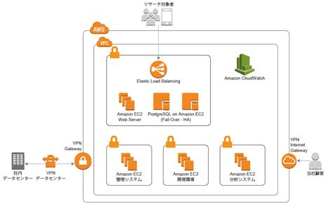 This blog on what is aws, shall walk you through the world of aws to an extent, that you can launch your own website using various aws services by the end. AWS 導入事例: 株式会社インテージ | AWS