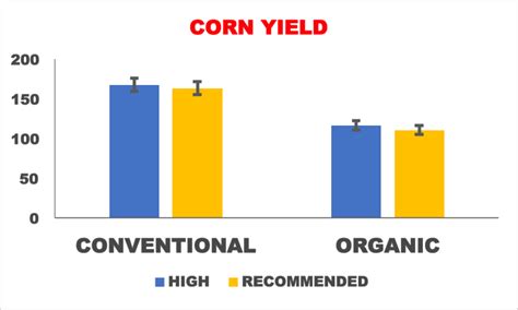 Corn Yield Under Conventional And Organic Cropping Systems With
