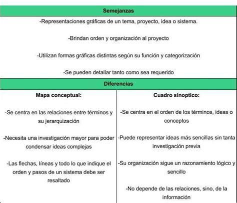 Top Imagen Diferencia Entre Cuadro Sinoptico Y Mapa Mental Viaterra Mx