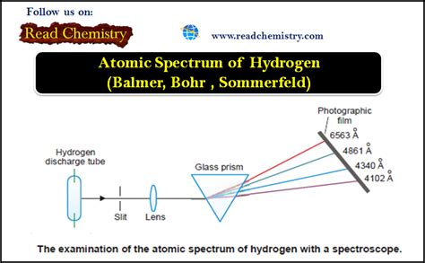 Atomic Spectrum Of Hydrogen Read Chemistry