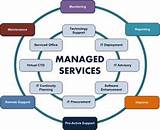 Managed Services Cost Model