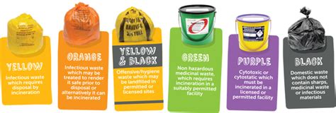 Color Coding For Medical Waste Management Medicosapiens