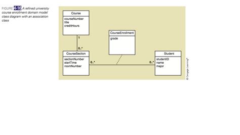 Solved 1 Consider The Domain Model Class Diagram Shown I