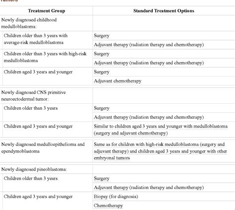 Table 3 From Childhood Central Nervous System Embryonal Tumors