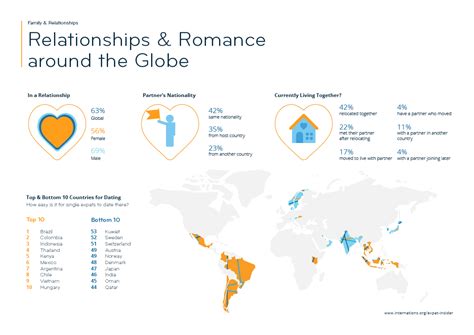 Expat Insider 2019 Relationships And Romance Internations