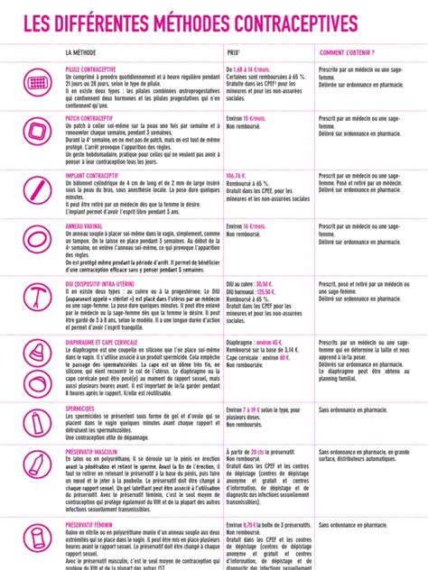 Contraception Tableau Recapitulatif Pdf Contraception Préservatif