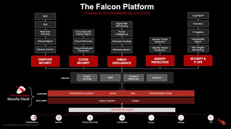 How The Falcon Platform Modernizes Your Security Stack Crowdstrike
