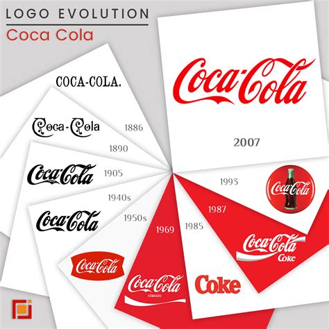 Coca Cola Logo Evolution The Revolution Of Coca Cola Logo Iconic