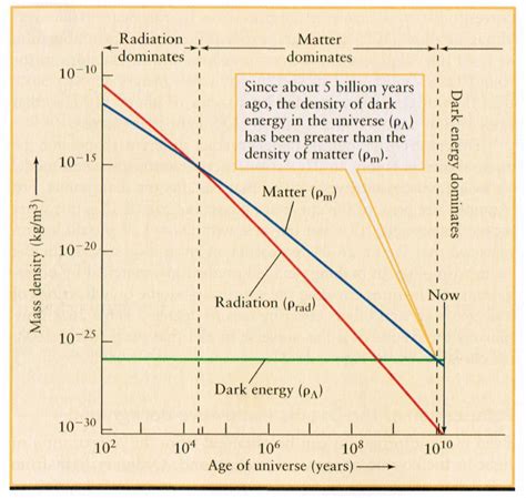 Cosmic Energy Density Evolution