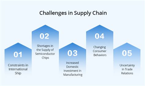 Disruptions In The Supply Chain Threats Challenges And Solutions Fs
