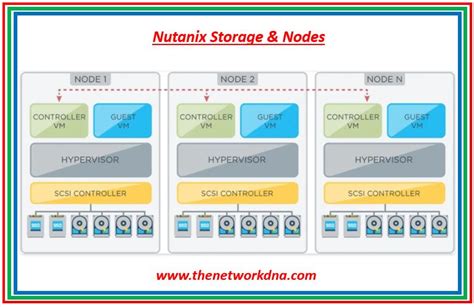 Part Nutanix Storage Cluster Nodes The Network Dna