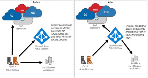 Azure Ad Cloud Governed Management For On Premises Workloads Azure