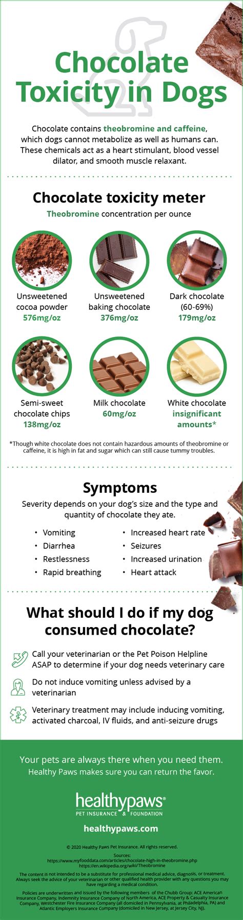 Chocolate Toxicity In Dogs Chart